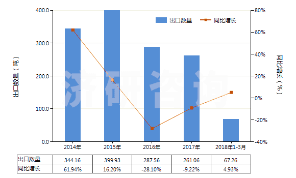 2014-2018年3月中國(guó)堿性蛋白酶(HS35079010)出口量及增速統(tǒng)計(jì)